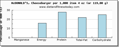 manganese and nutritional content in a cheeseburger